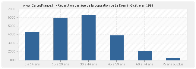 Répartition par âge de la population de Le Kremlin-Bicêtre en 1999